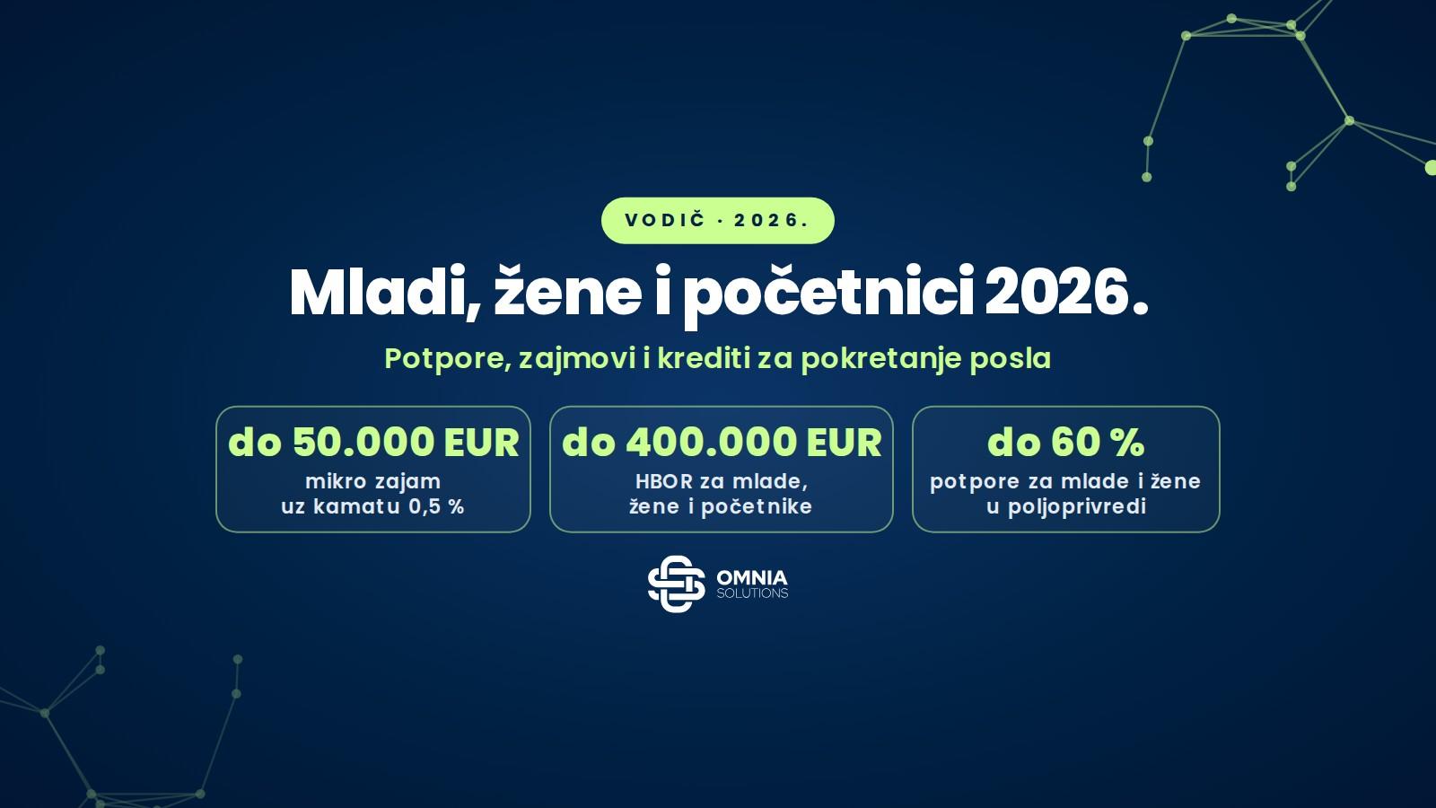 Potpore i krediti za mlade, žene i poduzetnike početnike 2026.: mikro zajam do 50.000 EUR i HBOR-ov kredit do 400.000 EUR