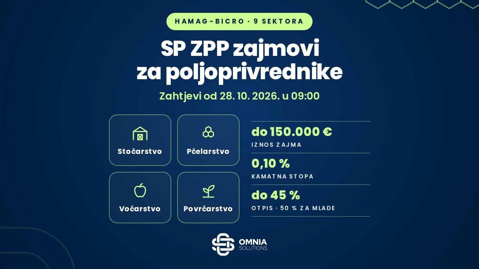 Conditions of HAMAG-BICRO SP ZPP loans: up to EUR 150,000, 0.10% interest, principal write-off of up to 45%, applications from 28 October 2026