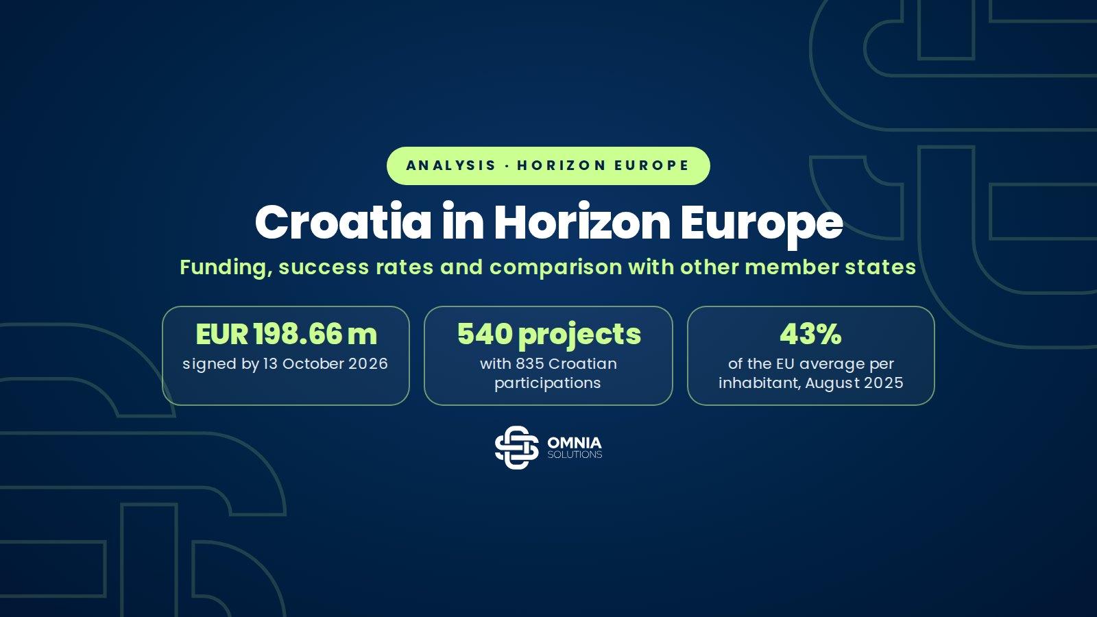 Croatia in Horizon Europe: EUR 198.7 million and 540 projects, but still below the EU average per inhabitant, Omnia Solutions