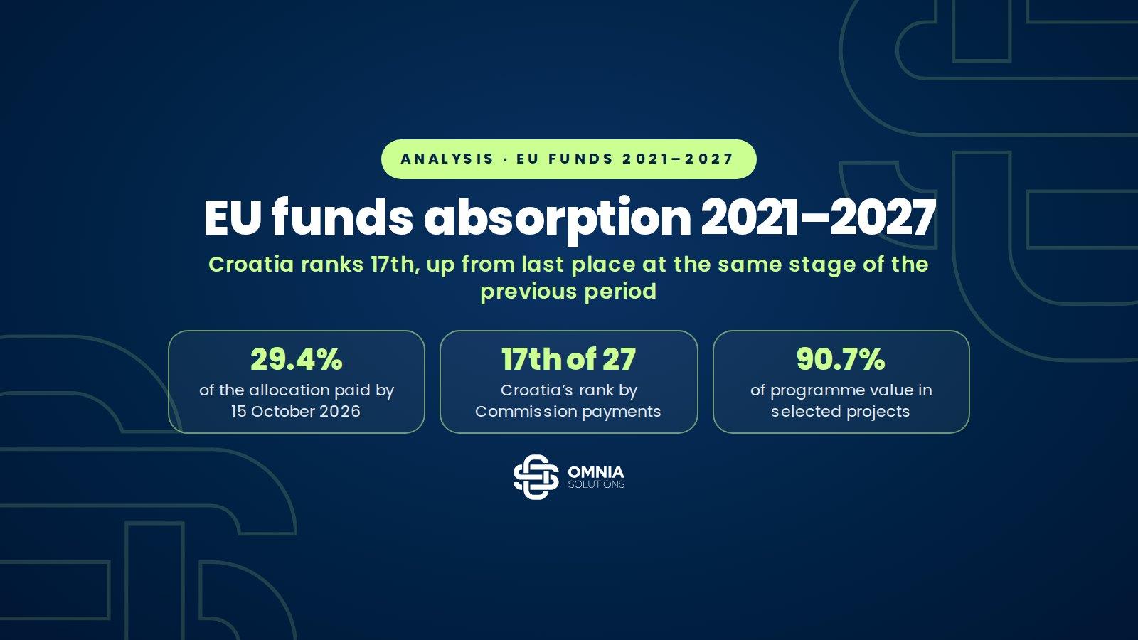 EU funds absorption 2021–2027: Croatia ranks 17th in the EU, up from last place at the same stage of the previous period, Omnia Solutions