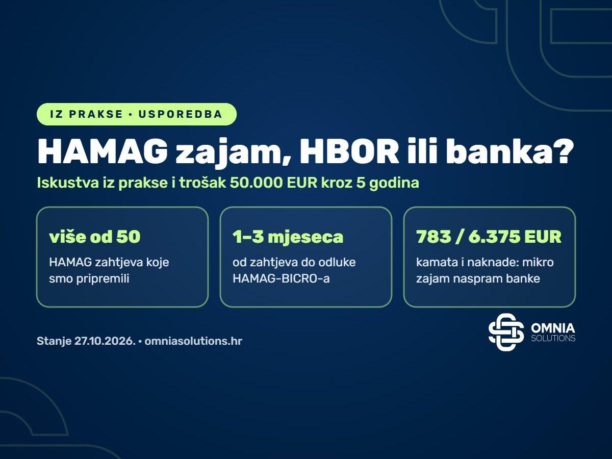 HAMAG zajam, HBOR ili banka: usporedba troška 50.000 EUR