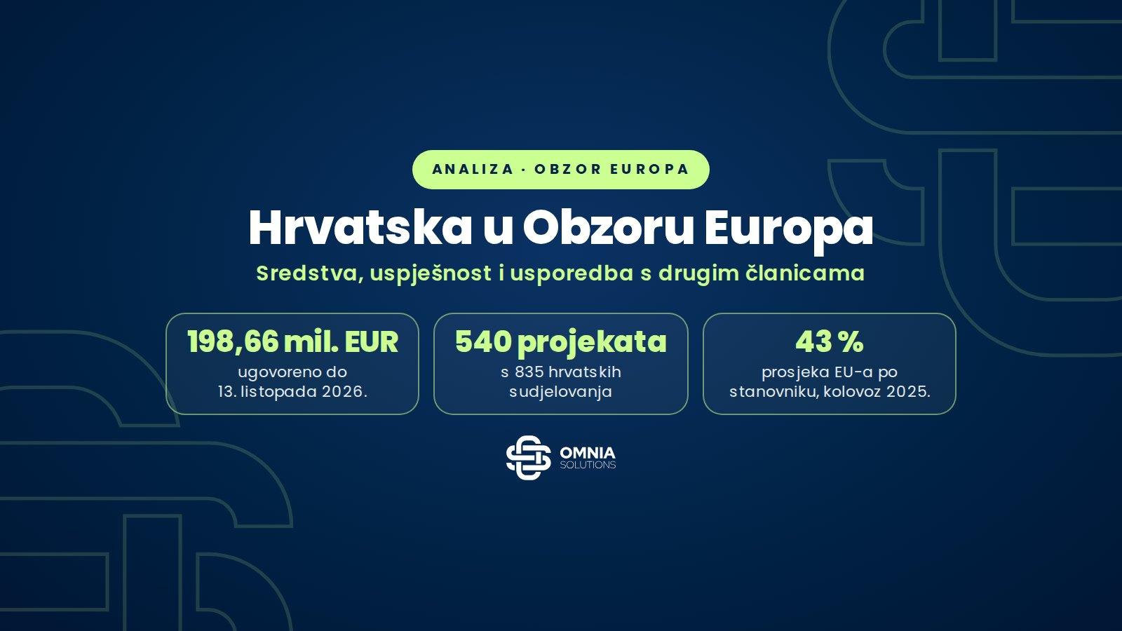 Hrvatska u Obzoru Europa: 198,7 milijuna eura i 540 projekata, a po stanovniku i dalje ispod prosjeka EU-a, Omnia Solutions