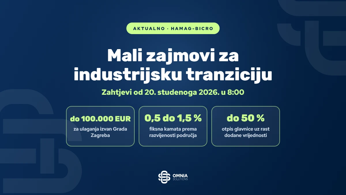 Mali zajmovi za industrijsku tranziciju HAMAG-BICRO-a, zahtjevi od 20. studenoga 2026. u 8:00, do 100.000 EUR uz kamatu od 0,5 do 1,5 % i otpis do 50 % glavnice