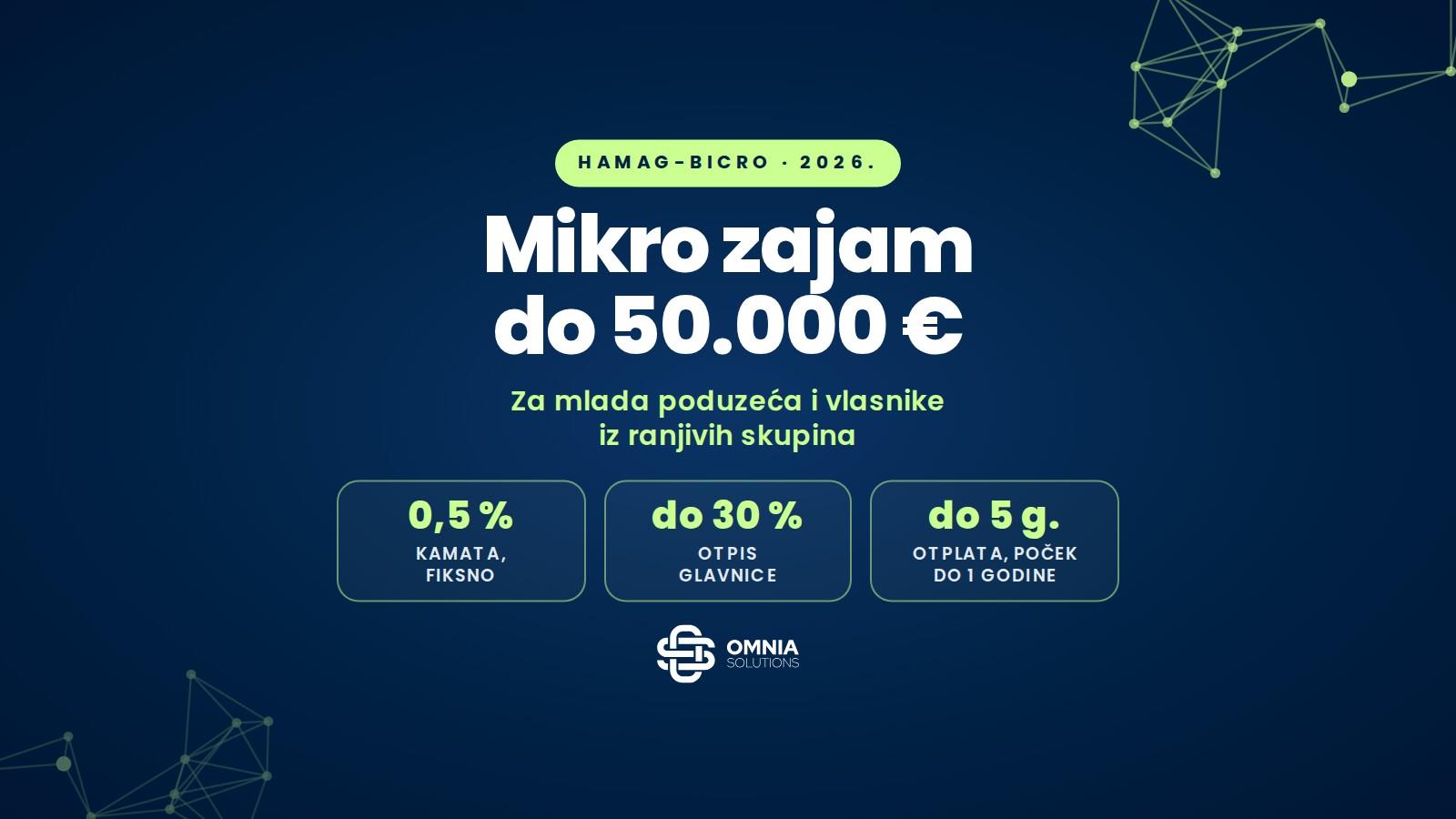 Mikro zajam HAMAG-BICRO do 50.000 € za mlada poduzeća i vlasnike iz ranjivih skupina, kamata 0,5 %, otpis do 30 % glavnice