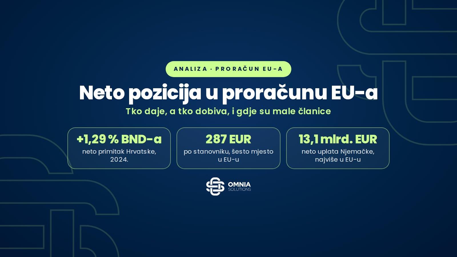 Neto pozicija u proračunu EU-a: male članice dobivaju najviše po stanovniku, a Hrvatska je 2024. šesta, Omnia Solutions