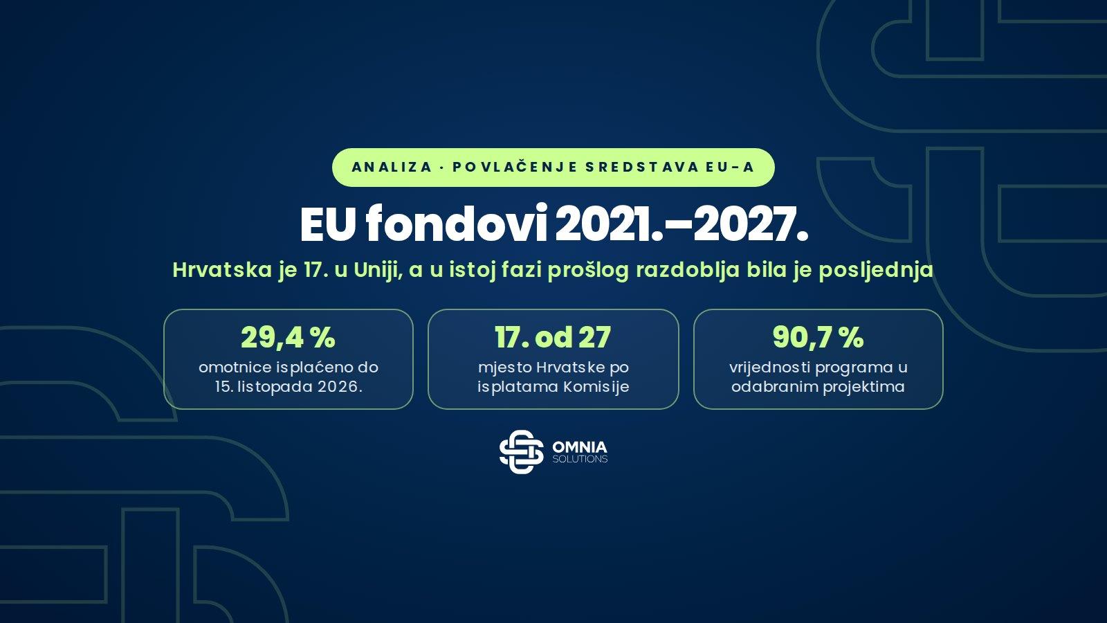 Povlačenje EU fondova 2021.–2027.: Hrvatska je 17. u Uniji, a u istoj fazi prošlog razdoblja bila je posljednja, Omnia Solutions