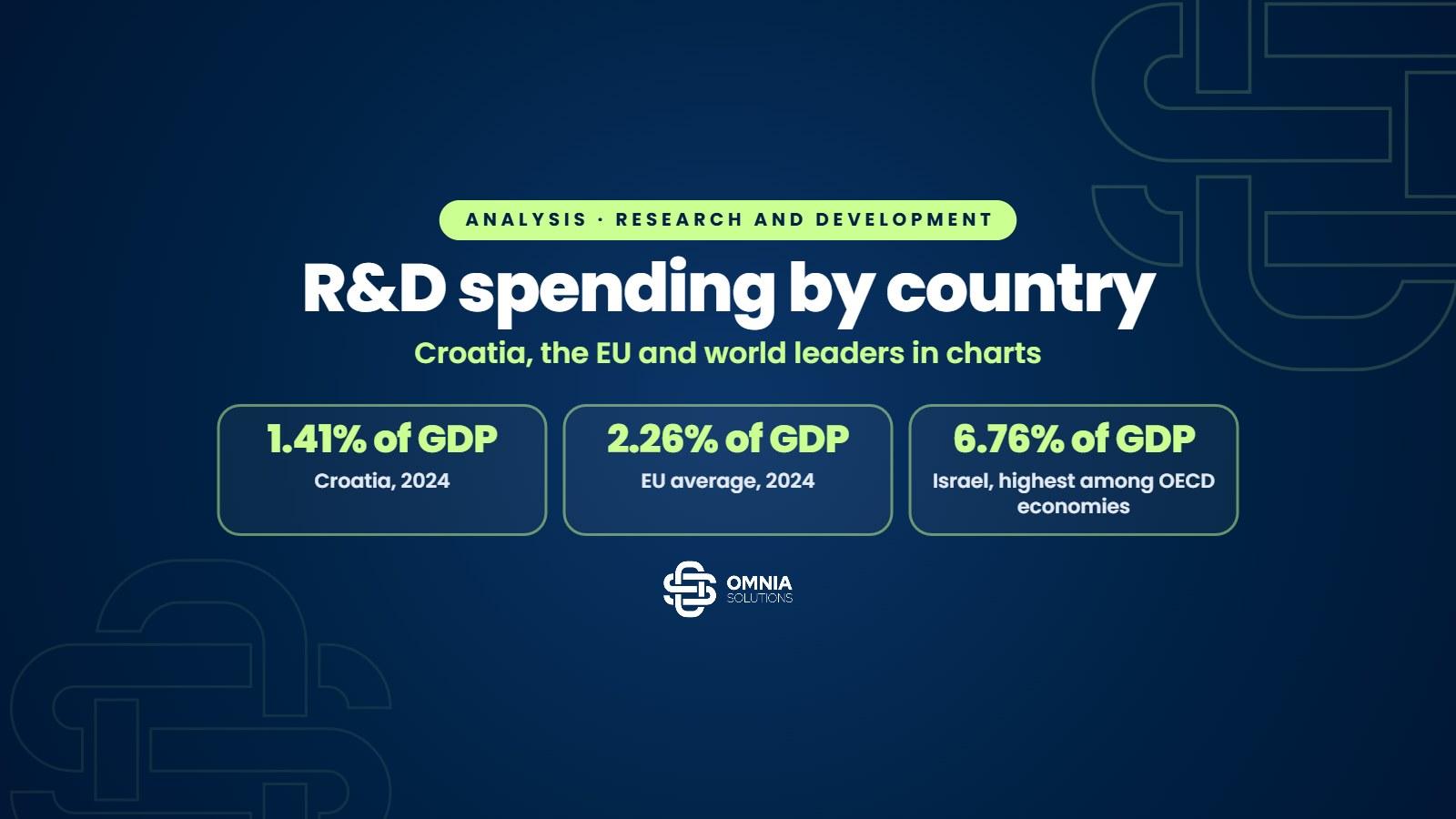 R&D spending in 2024: Croatia 1.41% of GDP, EU average 2.26%, Israel 6.76%