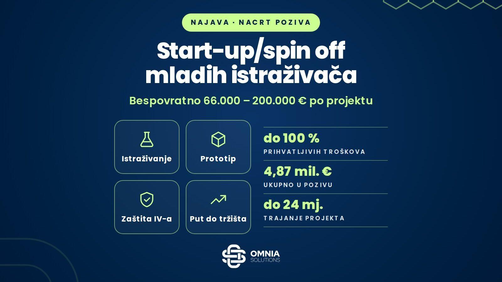 Start-up/spin off poduzeća mladih istraživača: bespovratno od 66.000 do 200.000 € po projektu, do 100 % prihvatljivih troškova, projekt do 24 mjeseca