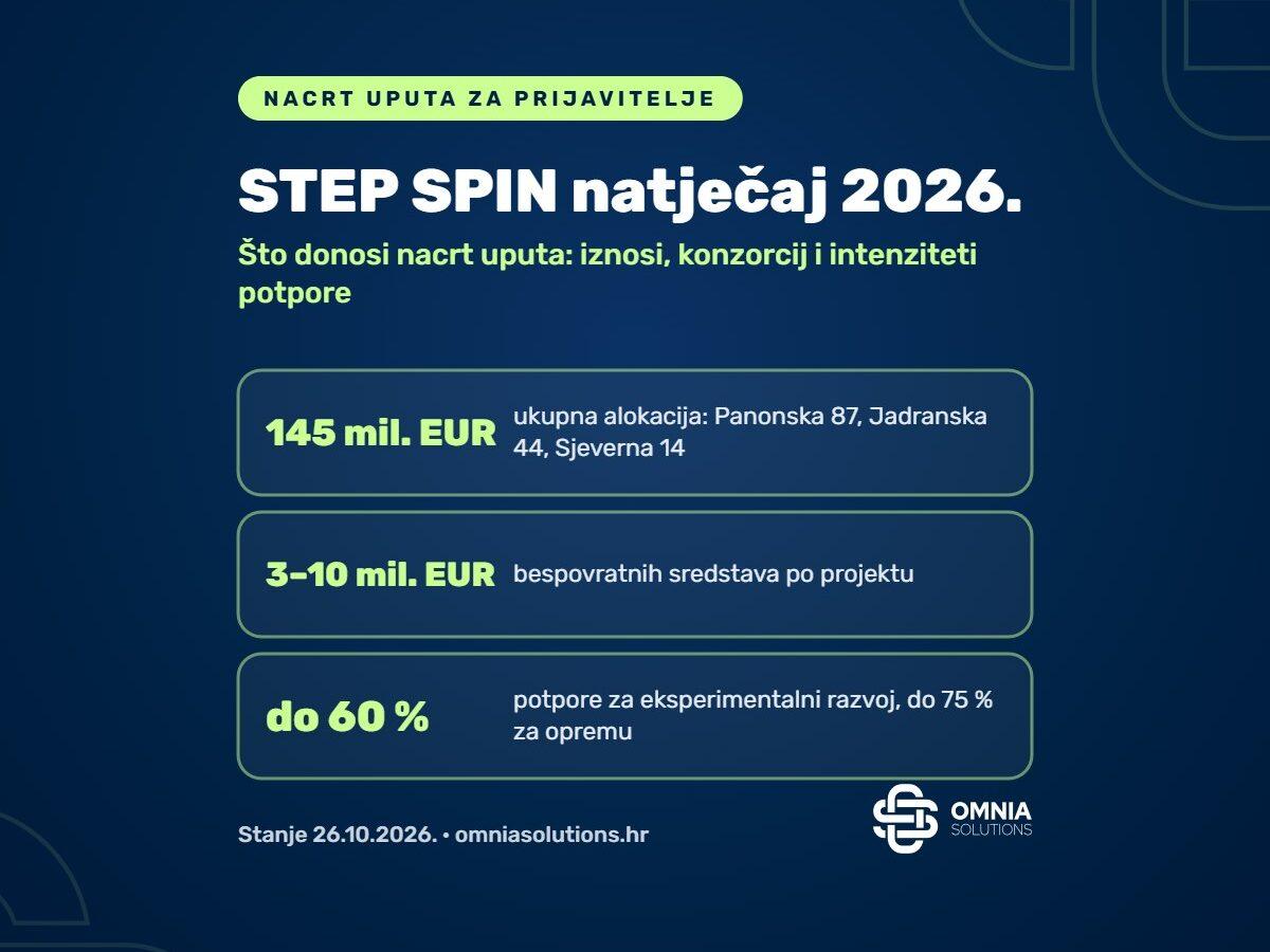 STEP SPIN call 2026: EUR 145 million for consortia of entrepreneurs in Pannonian, Adriatic and Northern Croatia