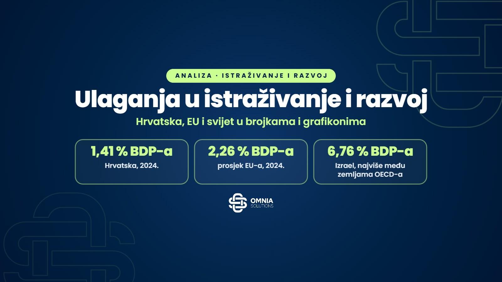 Ulaganja u istraživanje i razvoj 2024.: Hrvatska 1,41 % BDP-a, prosjek EU-a 2,26 %, Izrael 6,76 %
